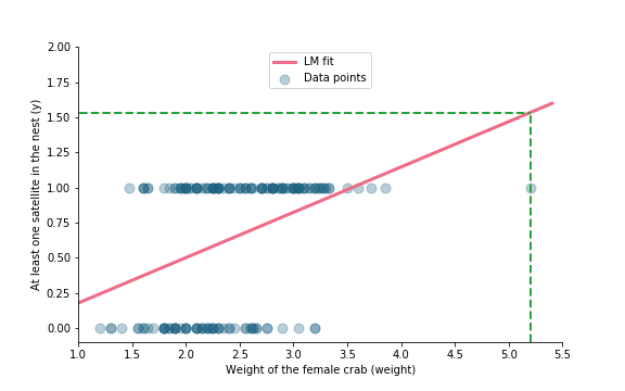 Reading off probability value for the linear model fit of female crab weight and the response (at least one satellite nearby).