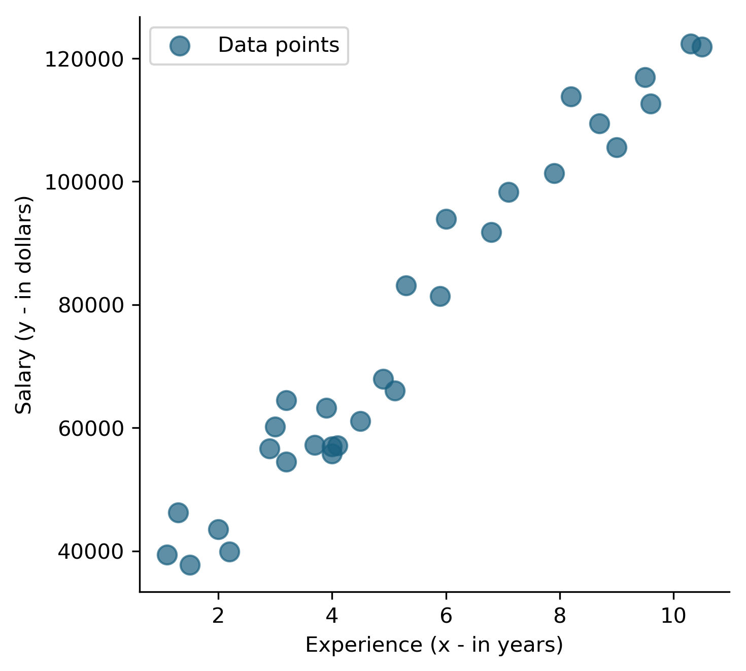 Scatterplot of years of experience and salary.