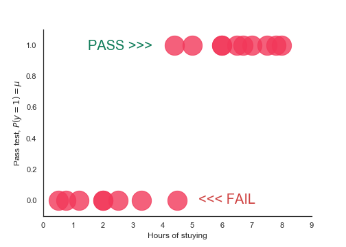 Scatterplot of hours of studying and the response of passing or failing a test (0/1)