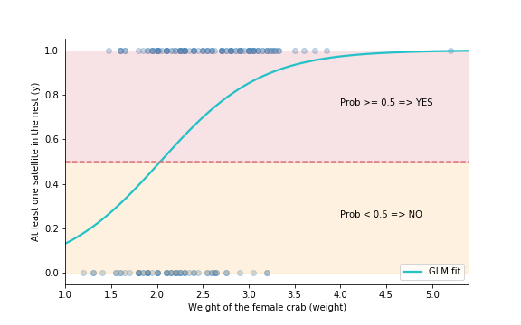 Separation of model output given defined probability value cutoff.