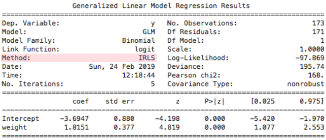 Summary output of the fitted model