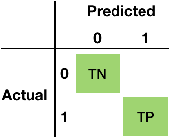 Presentation of true negatives and true positives in the confusion matrix.