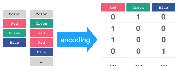 Diagram of one-hot encoding using color of red, green and blue.