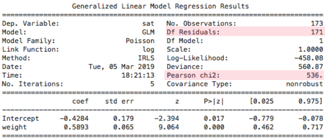 Summary of the fitted model with highlights on df residuals and Pearson Chi square statistic.