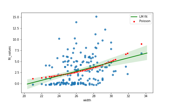Linear and Poisson fit and the scatterplot of width and number of satellites from the crab dataset.