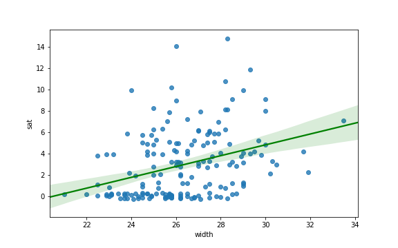 Linear fit with confidence intervals and the scatterplot of width and number of satellites from the crab dataset.