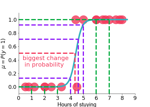 Indication of the biggest change in probability given the logistic fit and the value of the explanatory variable.