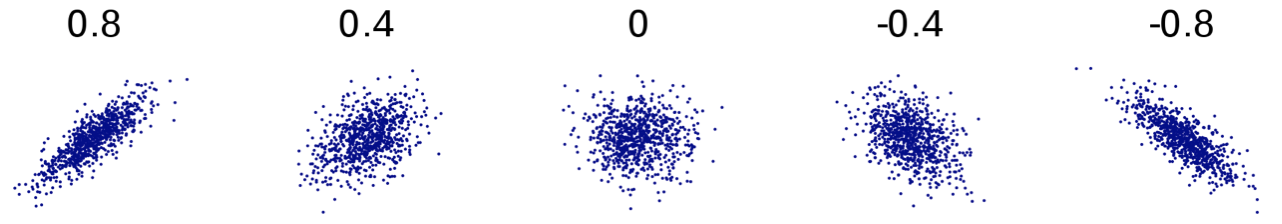 Structure of two variables with correlation at 0.8 0.4 0, -0.4 and -0.8 respectively.