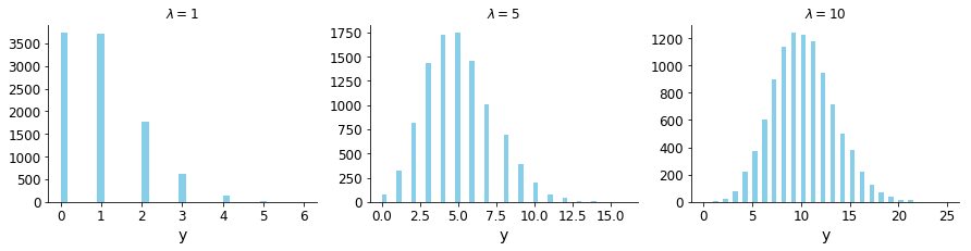 Distribution plots of the Poisson random variable with lambda equal to 1, 5 and 10 respectively.