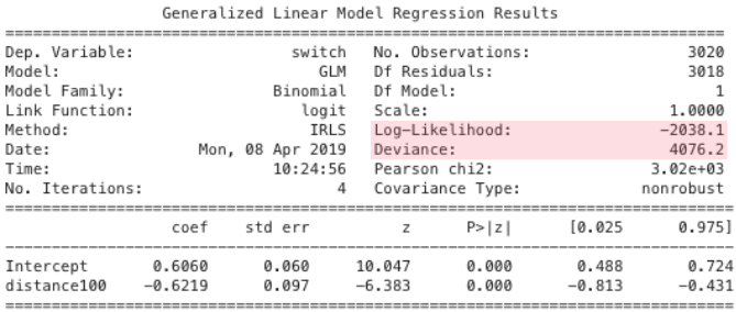 Summary output of the model 'y ~ distance100' with highlight on the log-likelihood and the deviance statistic.