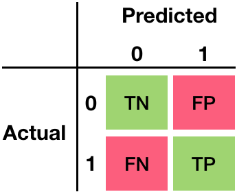 Presentation of true negatives, true positives, false positives and false negatives in the confusion matrix.
