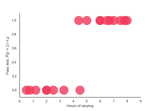 Scatterplot of hours of studying and the response of passing or failing a test (0/1)