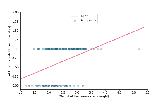 Linear fit to the data of female crab weight and the response (at least one satellite nearby).