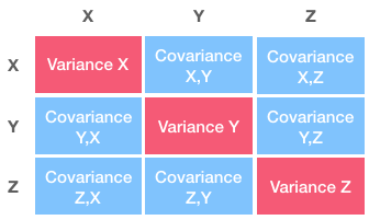 Illustration of the variance-covariance matrix