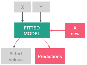 Diagram of the model fitting process and computing predictions.