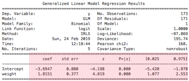 Summary output of the fitted model with highlighted statistics on coefficient estimation.