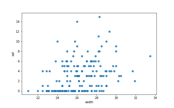 Scatterplot of width and number of satellites from the crab dataset.