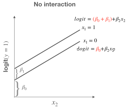 Highlighting the difference in intercept in no interaction model.