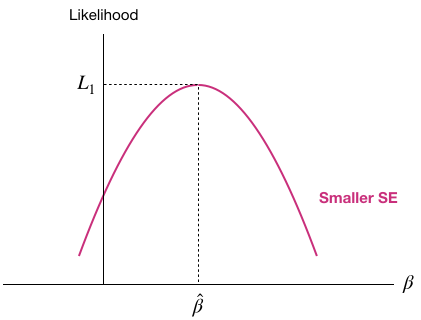 Visualization of the likelihood when standard error is smaller.