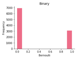 Distribution plot of the binary random variable.