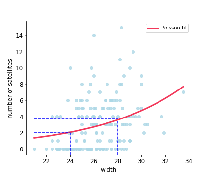 Reading off predicted values of the values of width at 28cm given fitted Poisson regression model.