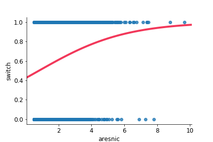 Logistic model fit of arsenic and switch.