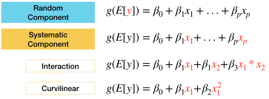 Formula representation for the random and systematic component with the illustration of the interaction and curvilinear effect.