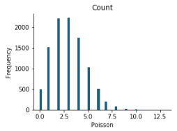Distribution plot of the count data.