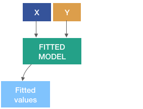 Diagram of the model fitting process.