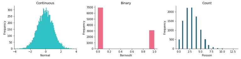 Displot of continuous, binary and Poisson random variable.