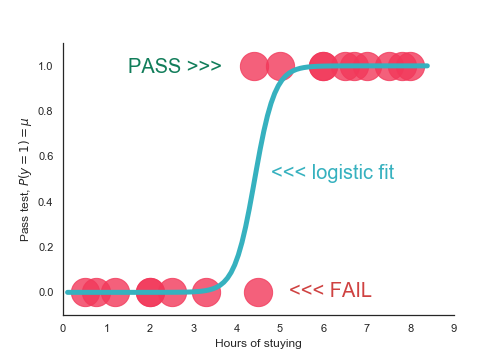Logistic fit to the data of hours of studying and the response of passing or failing a test (0/1)