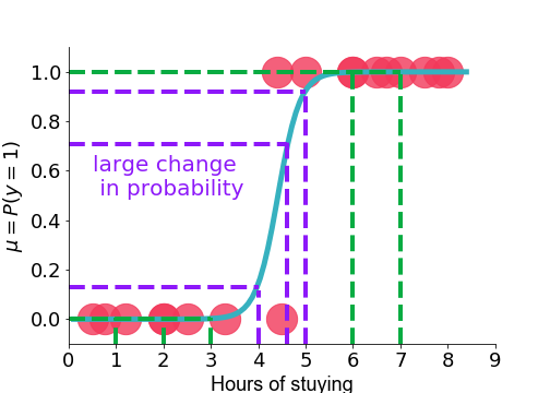 Indication of a large change in probability given the logistic fit and the value of the explanatory variable.