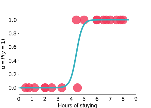 Logistic fit on the scatterplot of hours of studying and pass/fail the test.