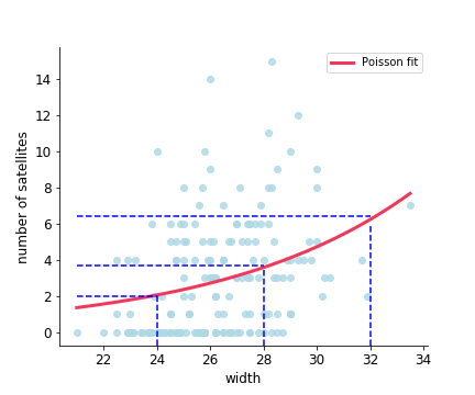 Reading off predicted values of the values of width at 32cm given fitted Poisson regression model.