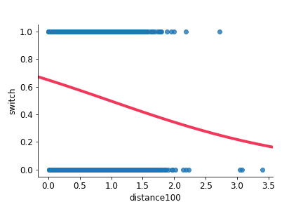 Logistic model fit of distance100 and switch.