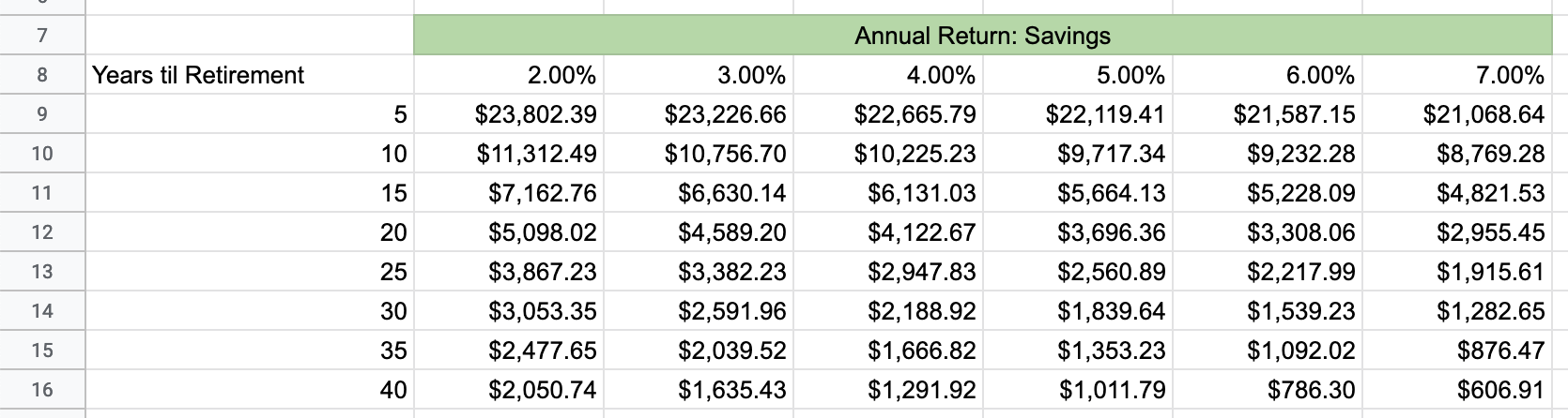 Years and savings