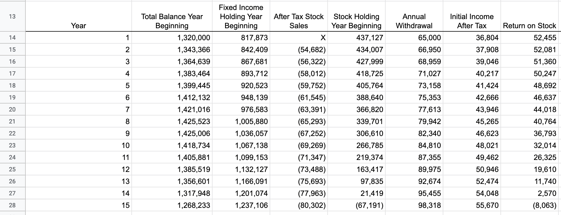 First Increase is Negative