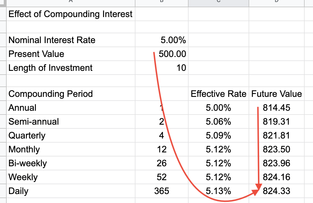 Future Value Function output
