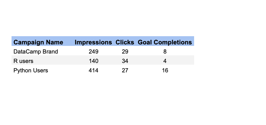 campaigns data set