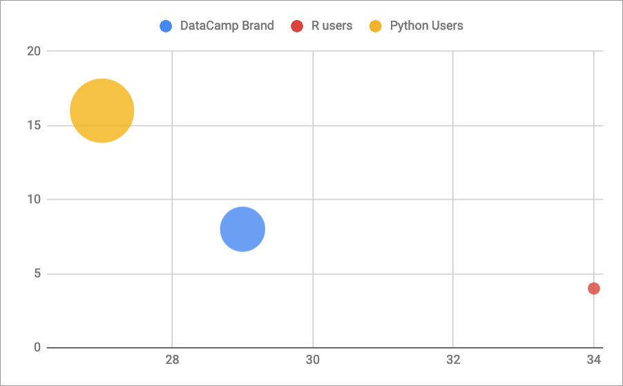 bubble chart