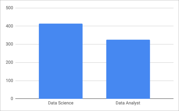 column chart