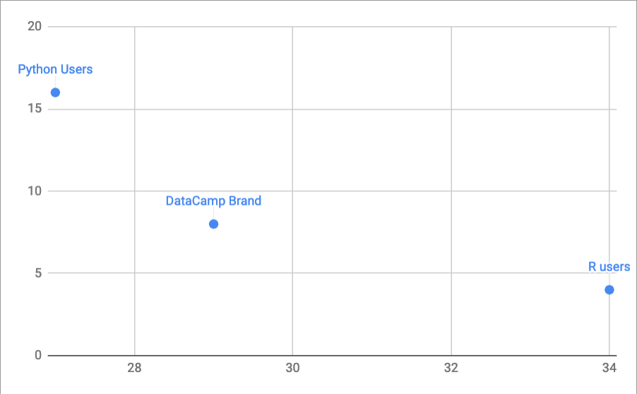 scatter chart