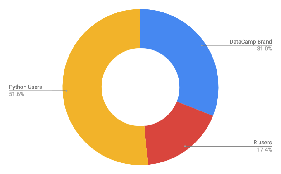 doughnut chart