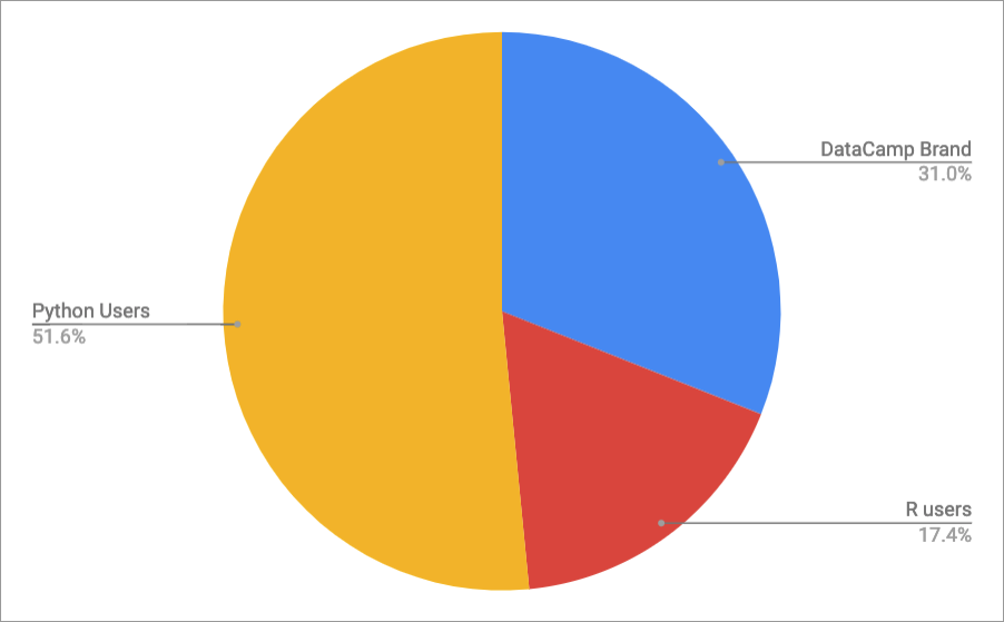 pie chart