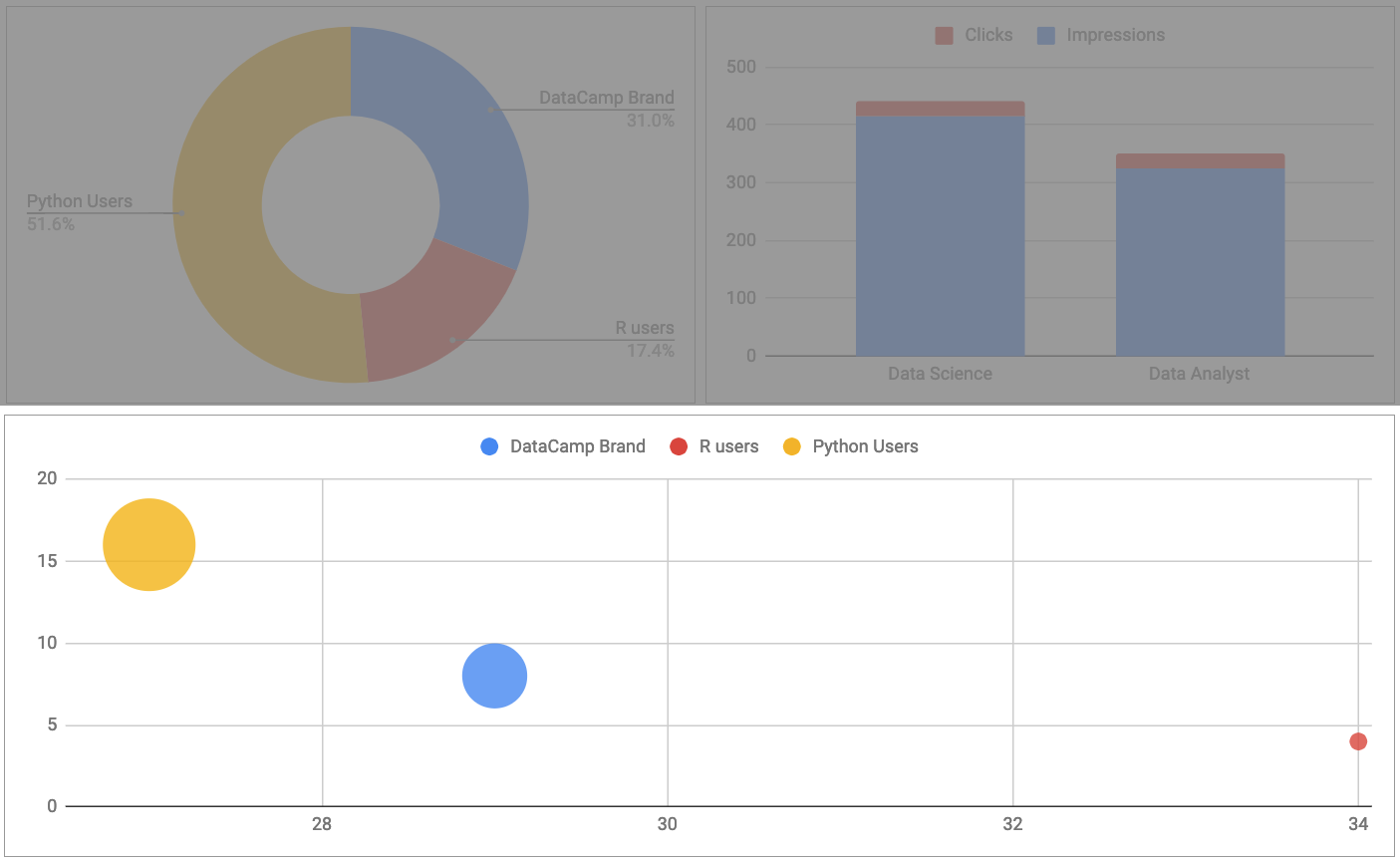dashboard bubble chart