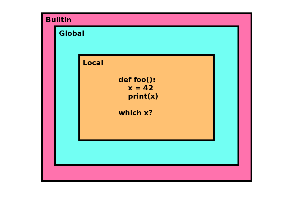builtin scope