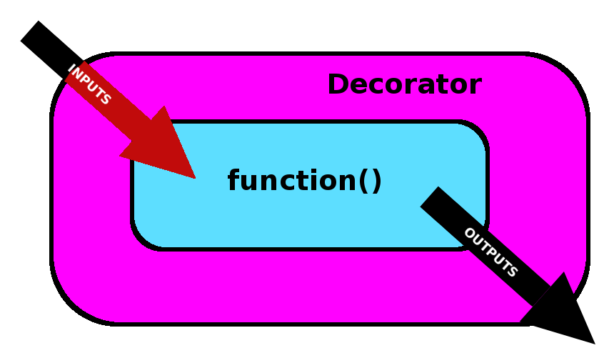 modify inputs