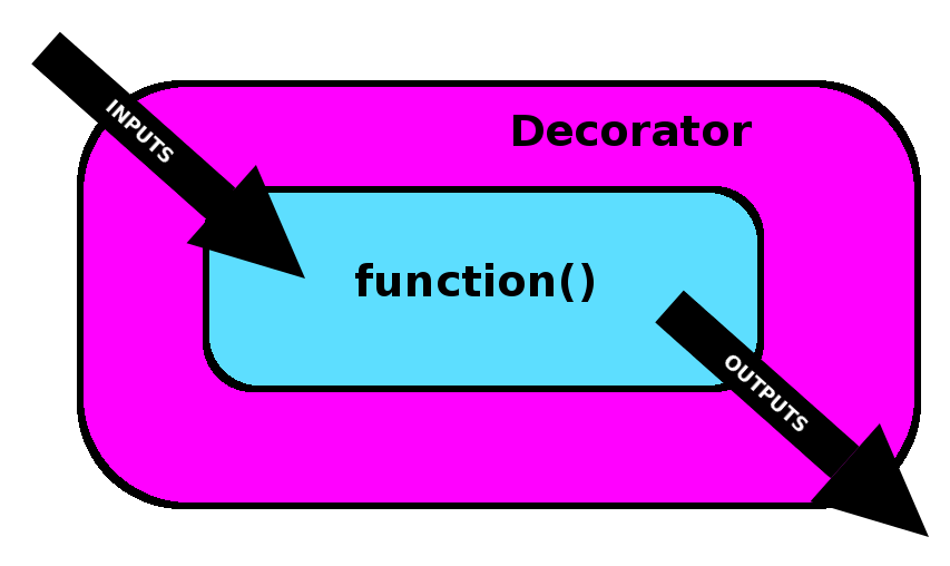function with decorator