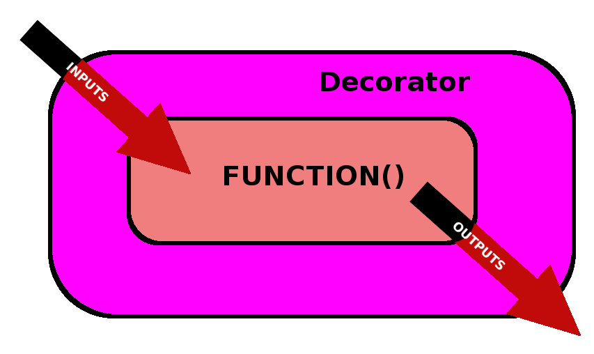 modify function