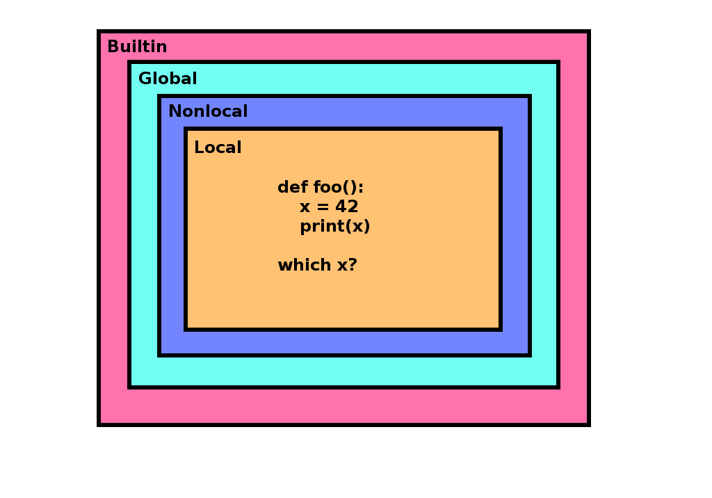 nonlocal scope